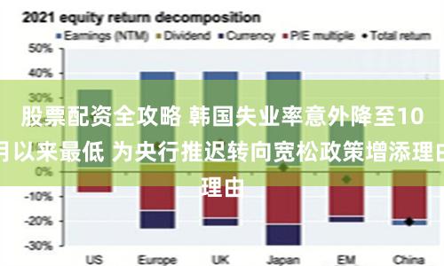 股票配资全攻略 韩国失业率意外降至10月以来最低 为央行推迟转向宽松政策增添理由